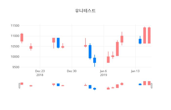 ▲일주일간 유니테스트 등락률 변화