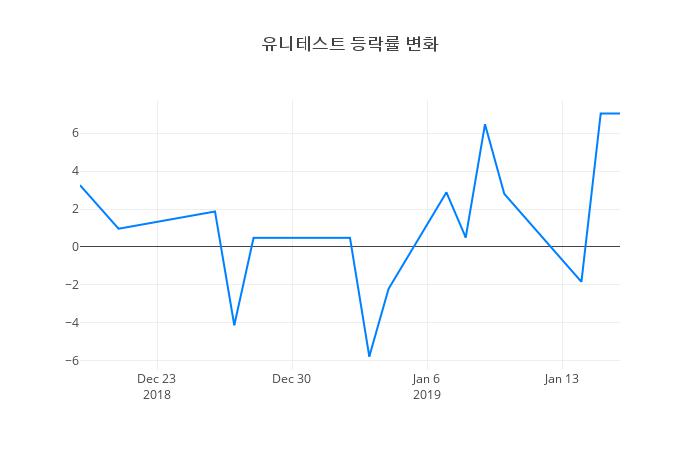 ▲유니테스트거래량정보