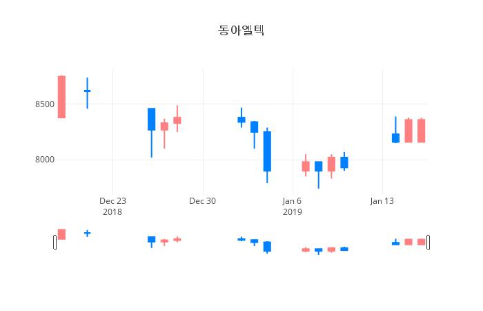 ▲일주일간 동아엘텍 등락률 변화