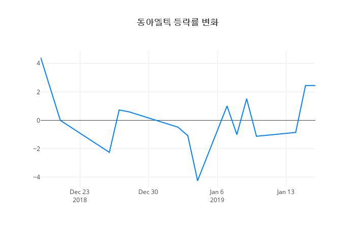 ▲동아엘텍거래량정보