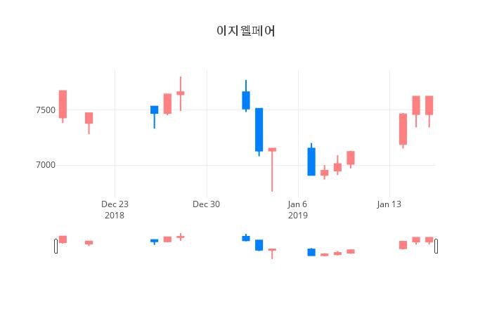 ▲일주일간 이지웰페어 등락률 변화