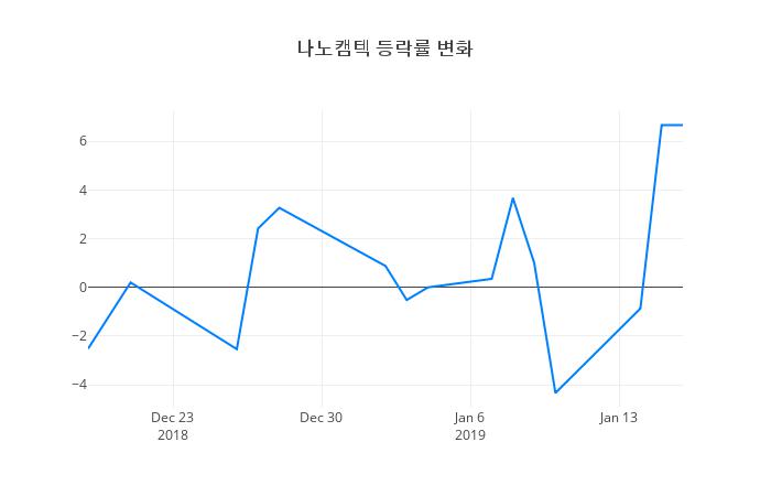 ▲나노캠텍거래량정보