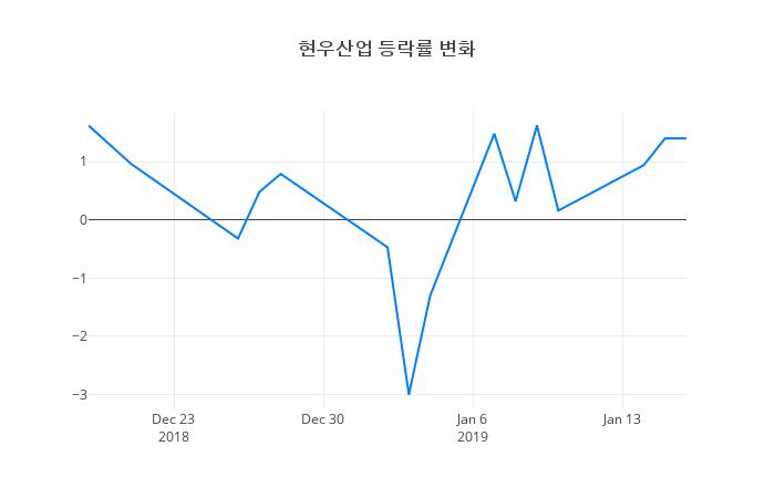 ▲현우산업거래량정보