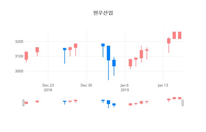 ▲일주일간 현우산업 등락률 변화
