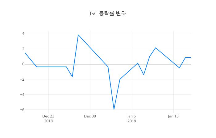 ▲ISC거래량정보