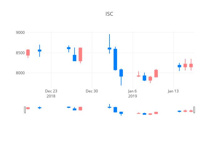 ▲일주일간 ISC 등락률 변화