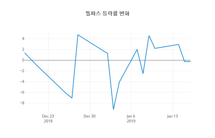 ▲멜파스거래량정보