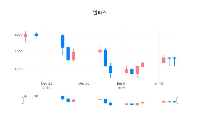 ▲일주일간 멜파스 등락률 변화