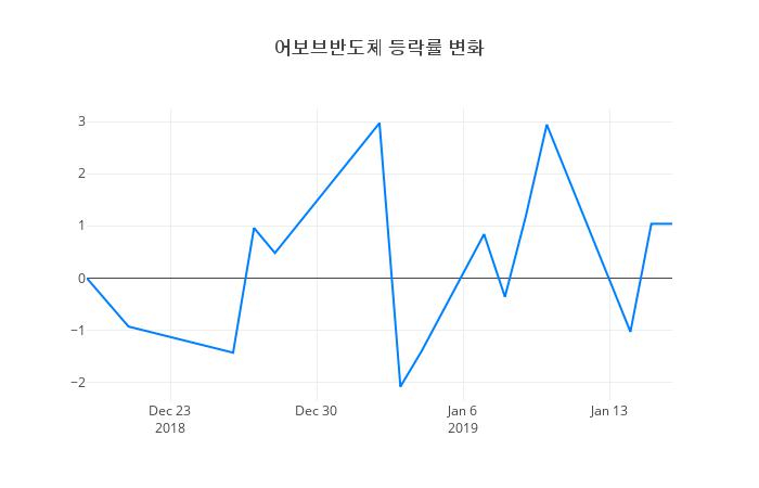 ▲어보브반도체거래량정보