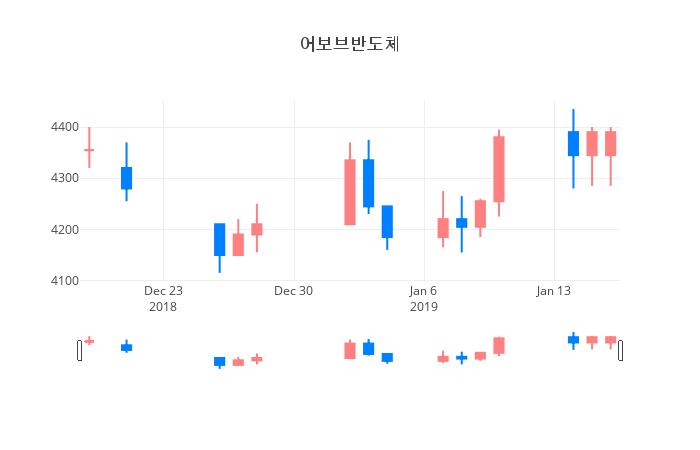 ▲일주일간 어보브반도체 등락률 변화