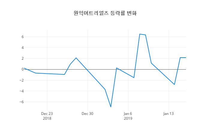 ▲원익머트리얼즈거래량정보