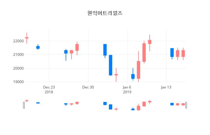 ▲일주일간 원익머트리얼즈 등락률 변화
