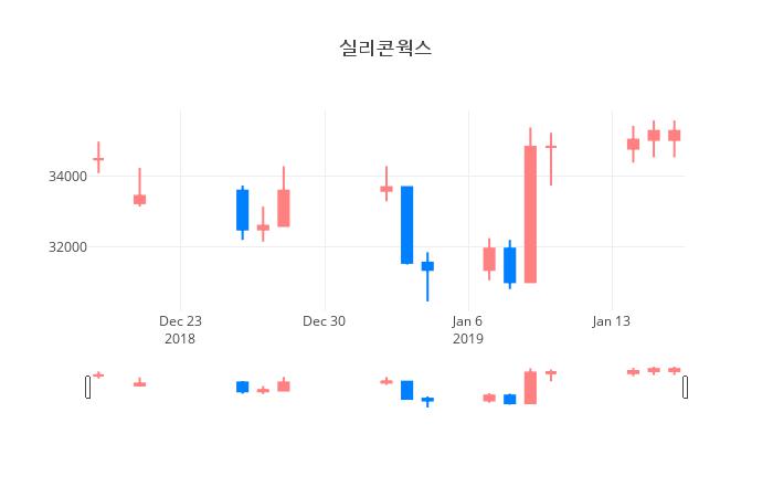 ▲일주일간 실리콘웍스 등락률 변화