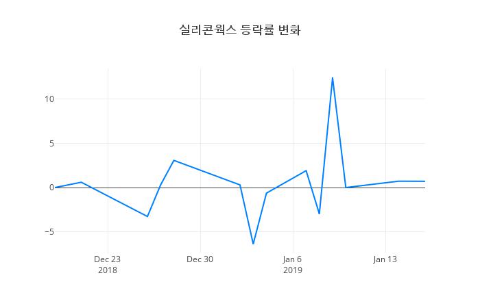 ▲실리콘웍스거래량정보