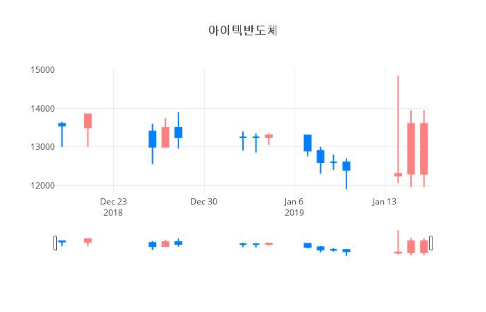 ▲일주일간 아이텍반도체 등락률 변화