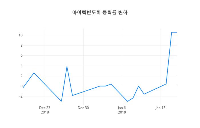 ▲아이텍반도체거래량정보