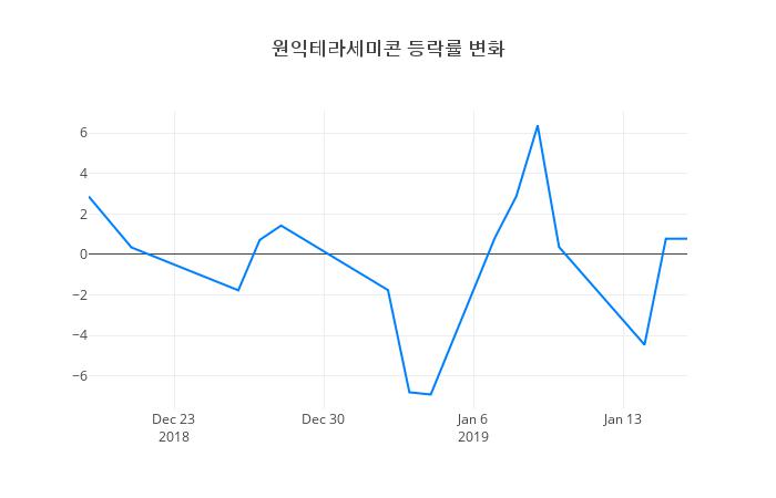▲원익테라세미콘거래량정보