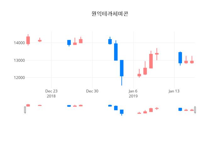 ▲일주일간 원익테라세미콘 등락률 변화