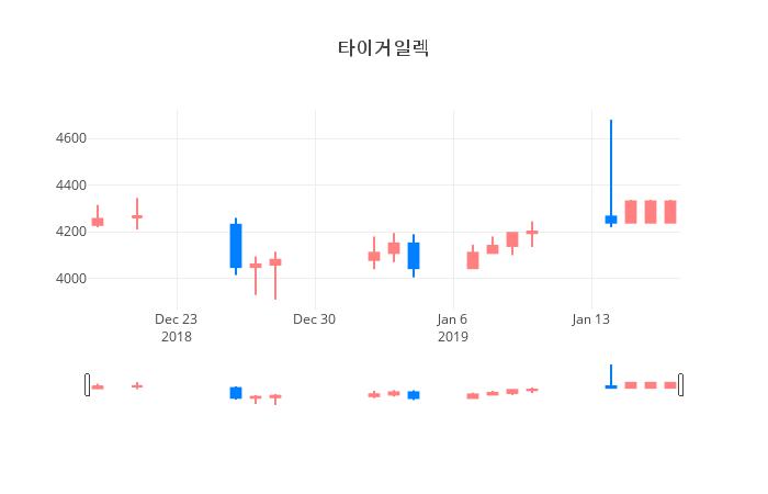 ▲일주일간 타이거일렉 등락률 변화