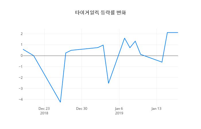 ▲타이거일렉거래량정보