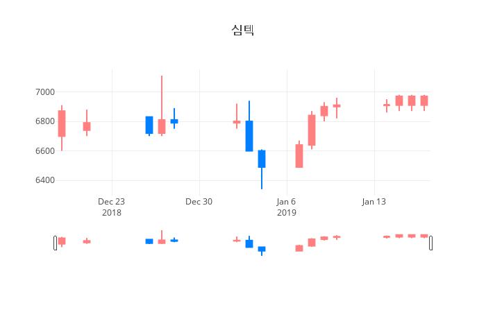 ▲일주일간 심텍 등락률 변화