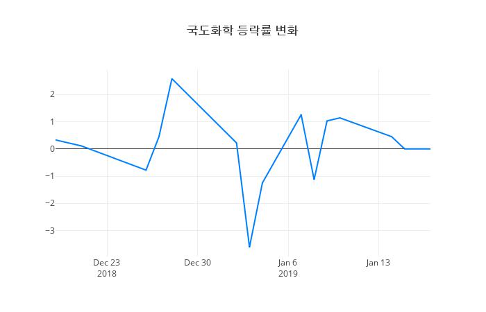 ▲일주일간 국도화학 등락률 변화