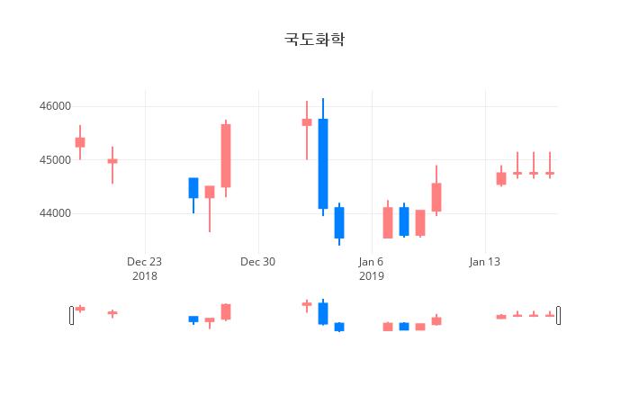▲국도화학거래량정보