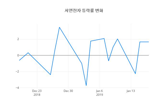 ▲일주일간 서연전자 등락률 변화