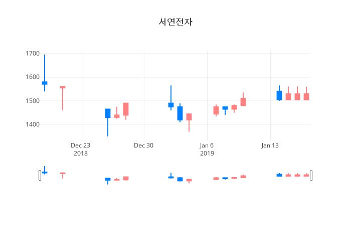 ▲서연전자거래량정보