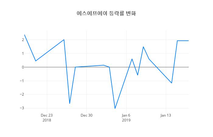 ▲일주일간 에스에프에이 등락률 변화