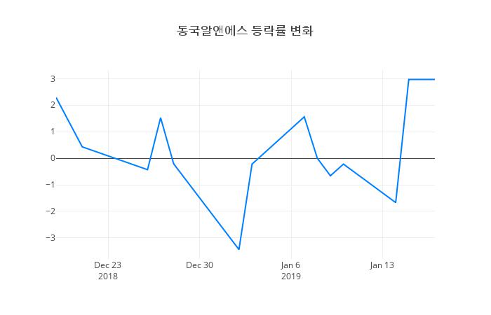▲일주일간 동국알앤에스 등락률 변화