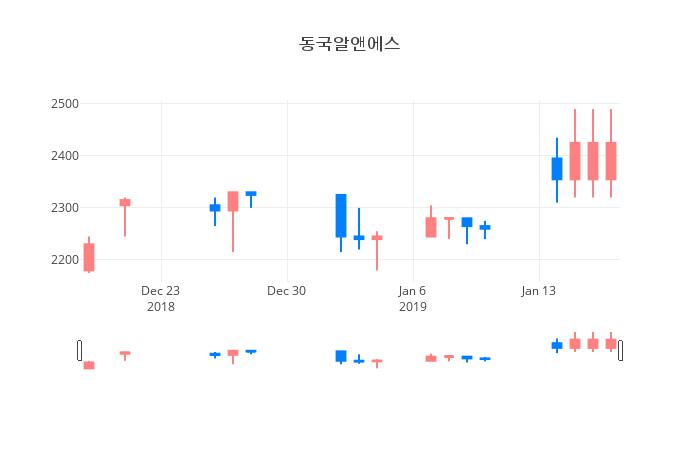 ▲동국알앤에스거래량정보