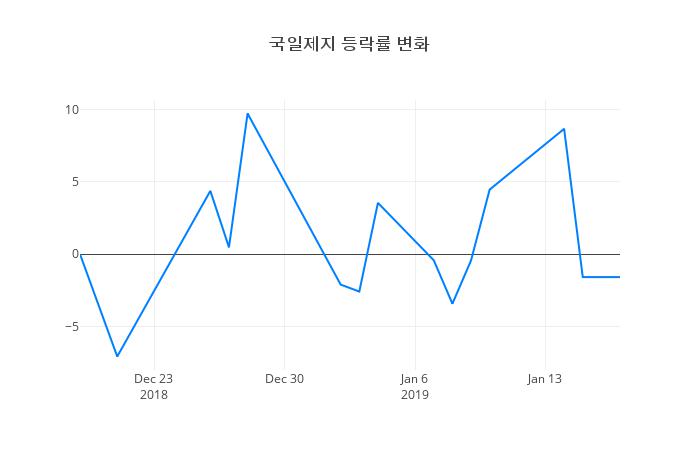 ▲일주일간 국일제지 등락률 변화