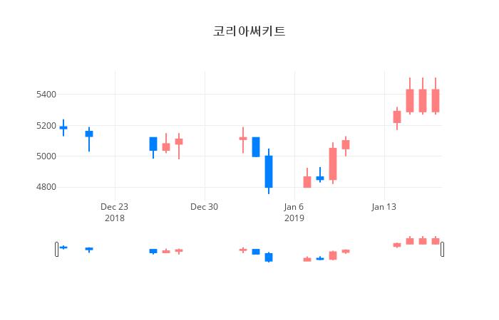 ▲일주일간 코리아써키트 등락률 변화