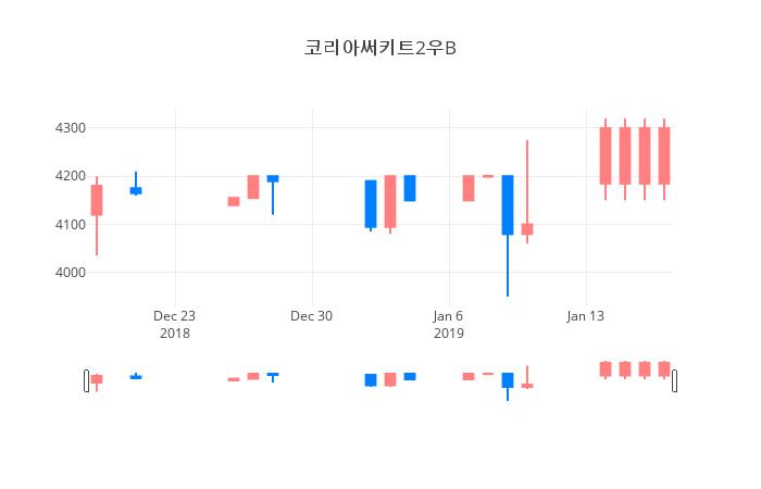 ▲일주일간 코리아써키트2우B 등락률 변화