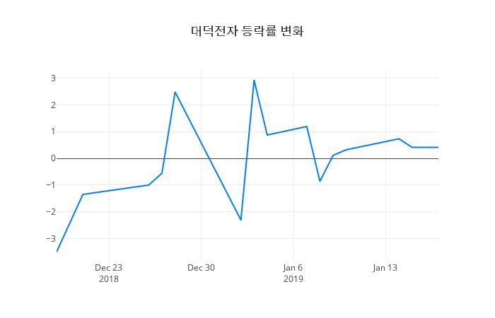 ▲대덕전자거래량정보