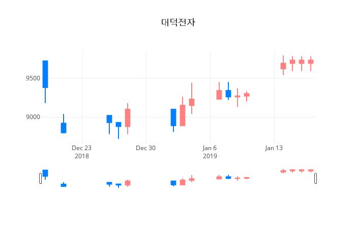 ▲일주일간 대덕전자 등락률 변화