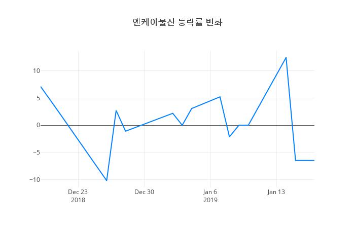 ▲엔케이물산거래량정보
