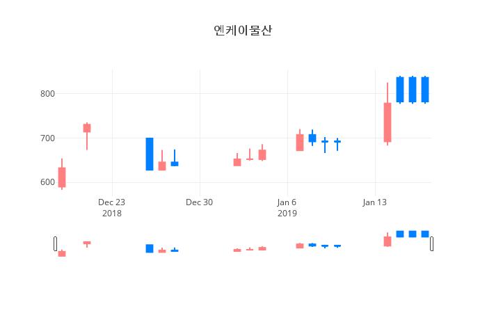 ▲일주일간 엔케이물산 등락률 변화