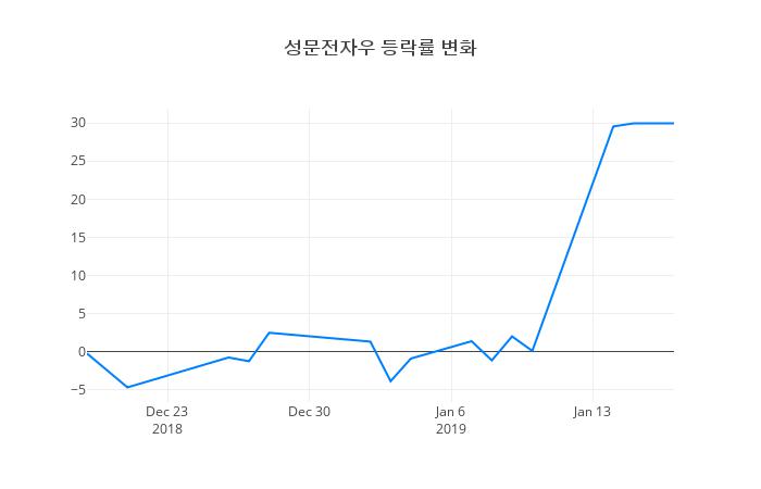 ▲성문전자우거래량정보