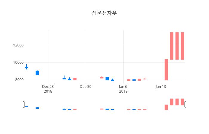 ▲일주일간 성문전자우 등락률 변화