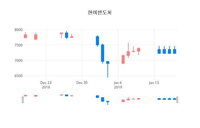 ▲일주일간 한미반도체 등락률 변화