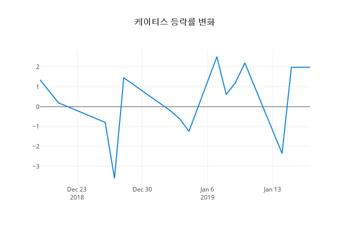 ▲케이티스거래량정보