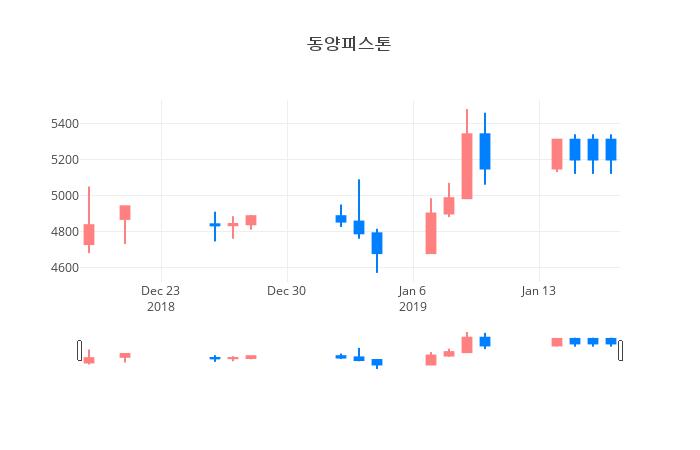 ▲일주일간 동양피스톤 등락률 변화