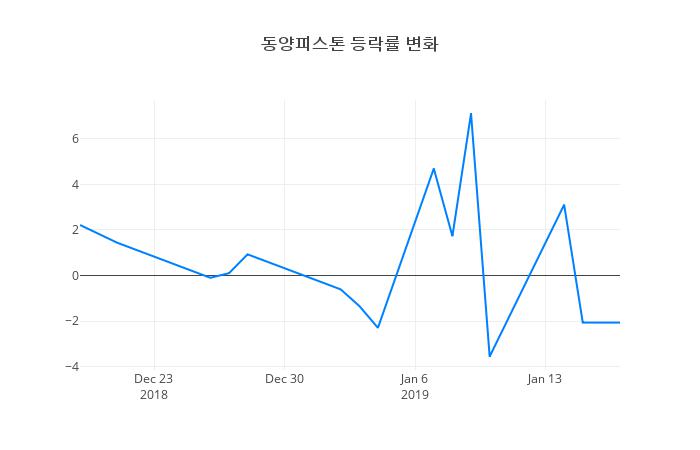 ▲동양피스톤거래량정보