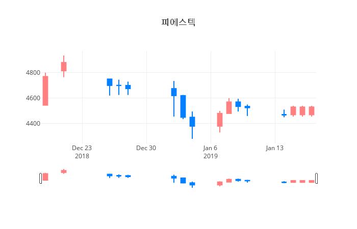 ▲일주일간 피에스텍 등락률 변화