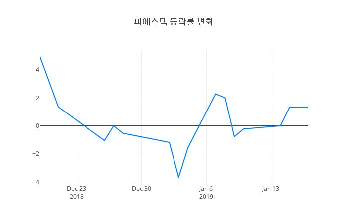 ▲피에스텍거래량정보