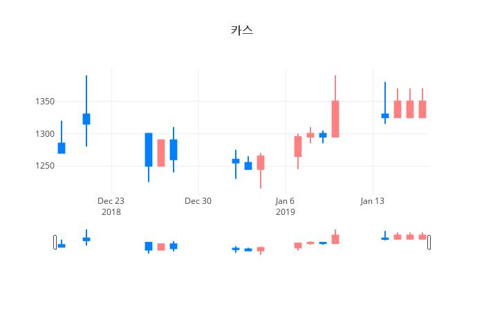 ▲일주일간 카스 등락률 변화