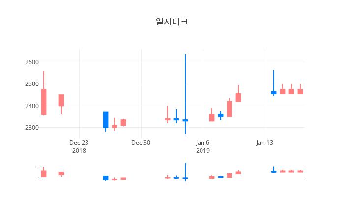 ▲일주일간 일지테크 등락률 변화