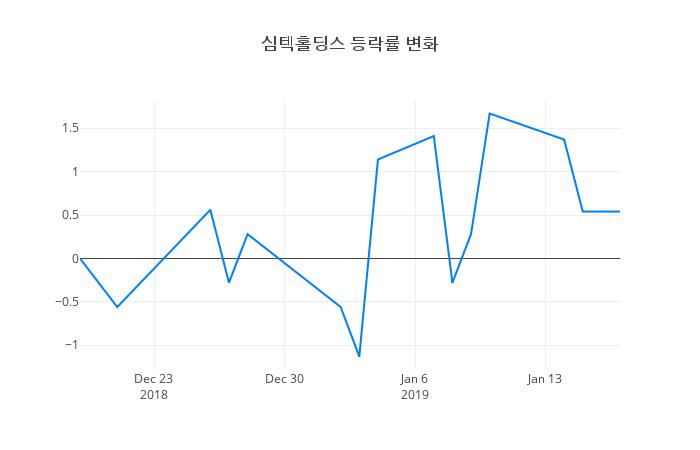▲심텍홀딩스거래량정보